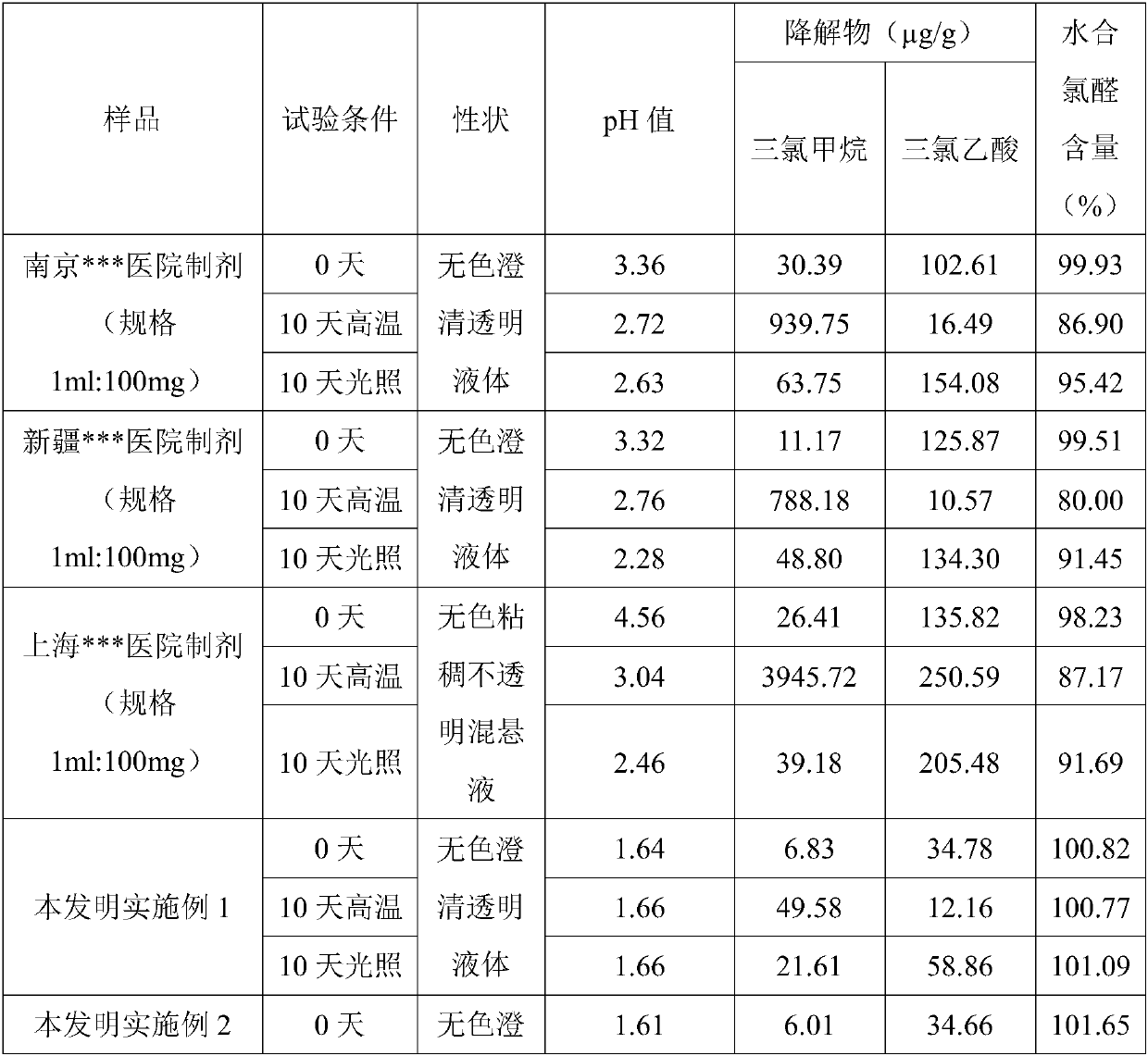 Stable chloral hydrate solution and preparation method and application thereof