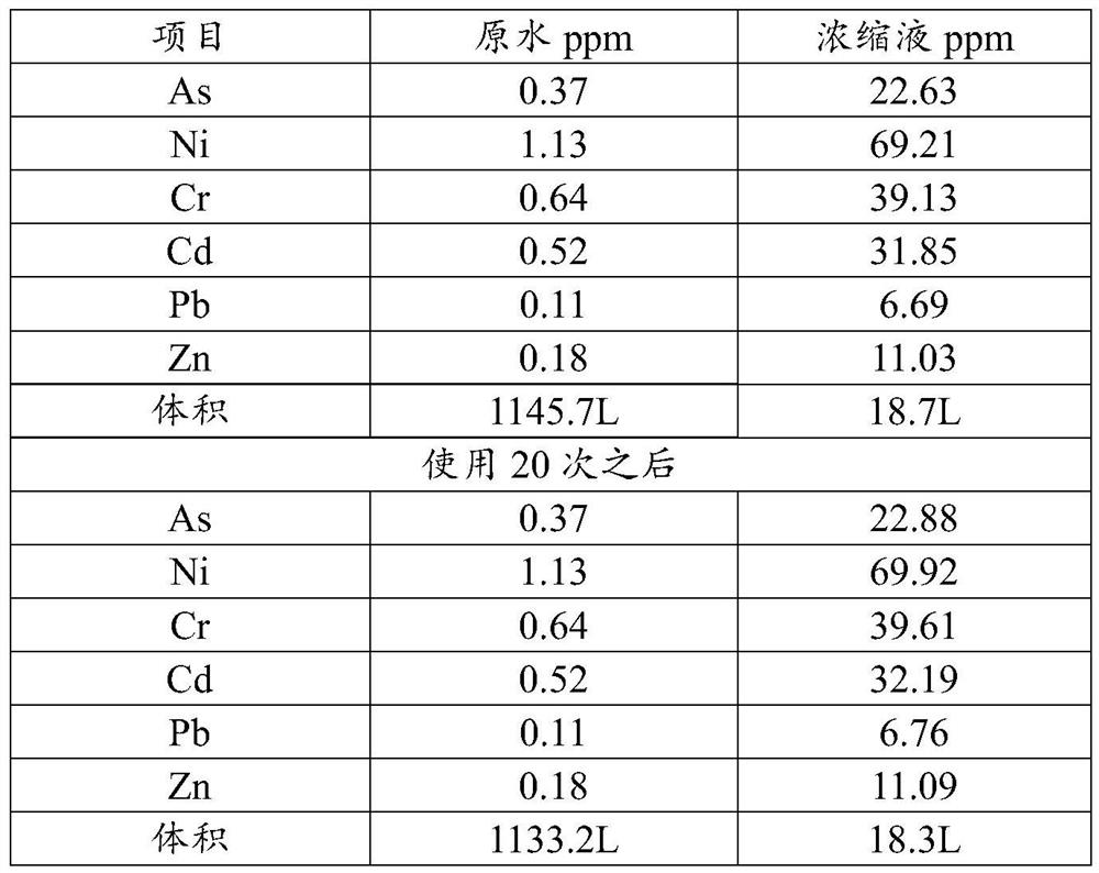 Enrichment process of heavy metals in desulfurization wastewater based on high stability adsorbent