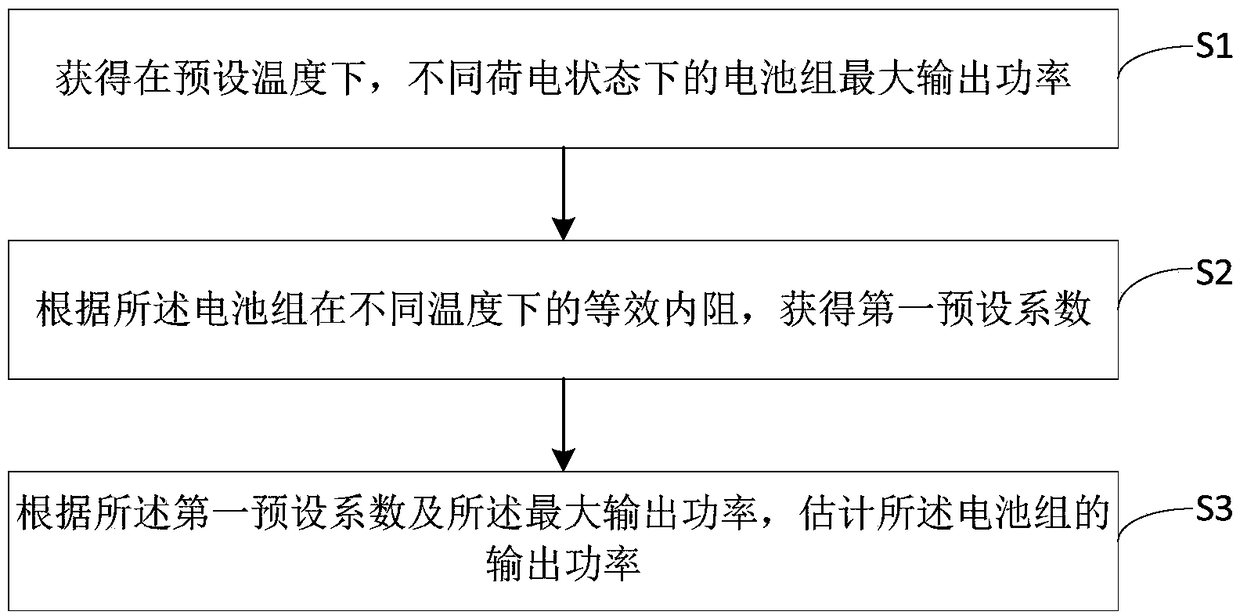 Method and device for power state estimation of power battery system