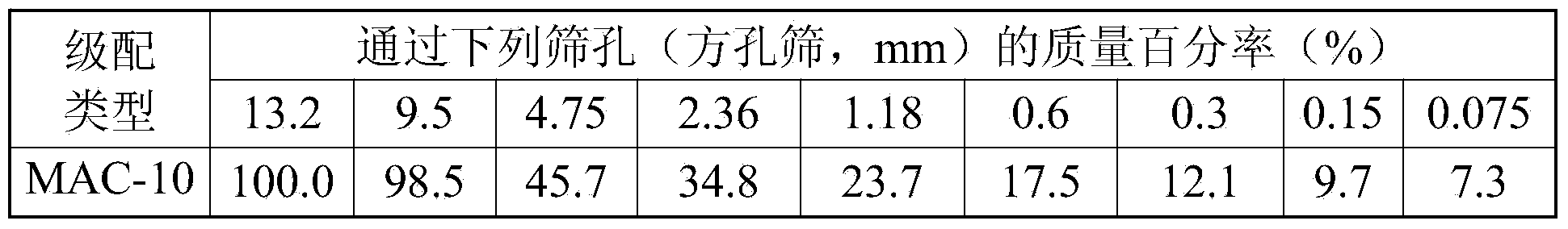 Composite synergistic close-graded ultrathin wearing layer asphalt mixture