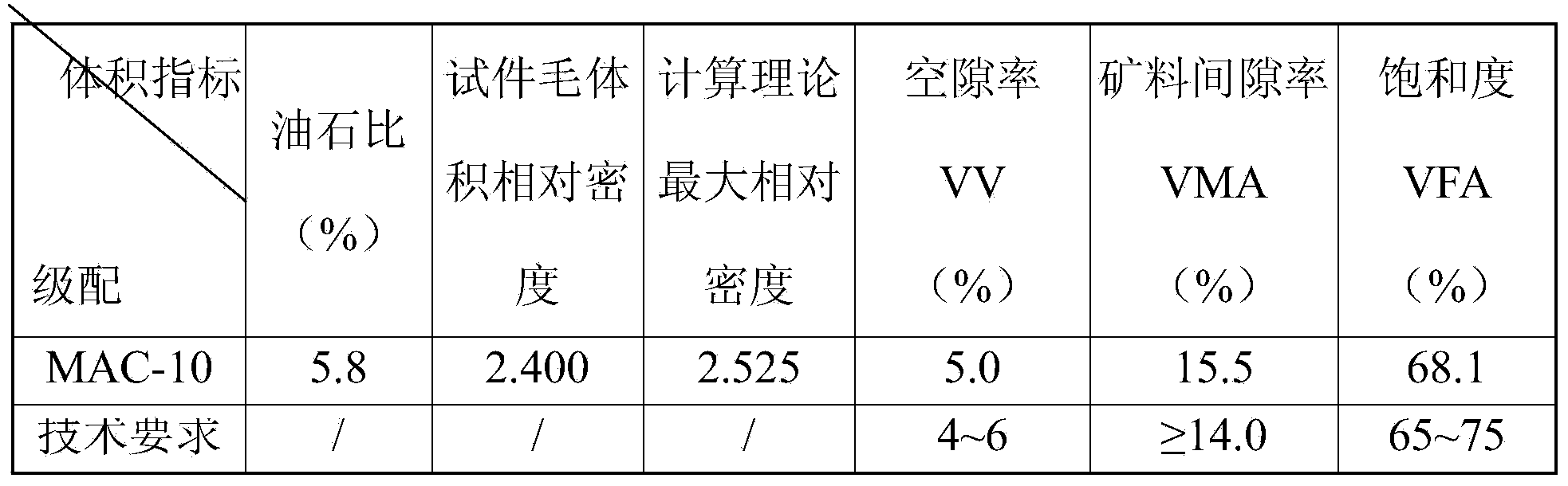 Composite synergistic close-graded ultrathin wearing layer asphalt mixture