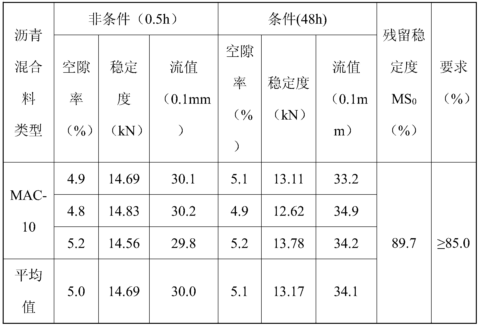 Composite synergistic close-graded ultrathin wearing layer asphalt mixture