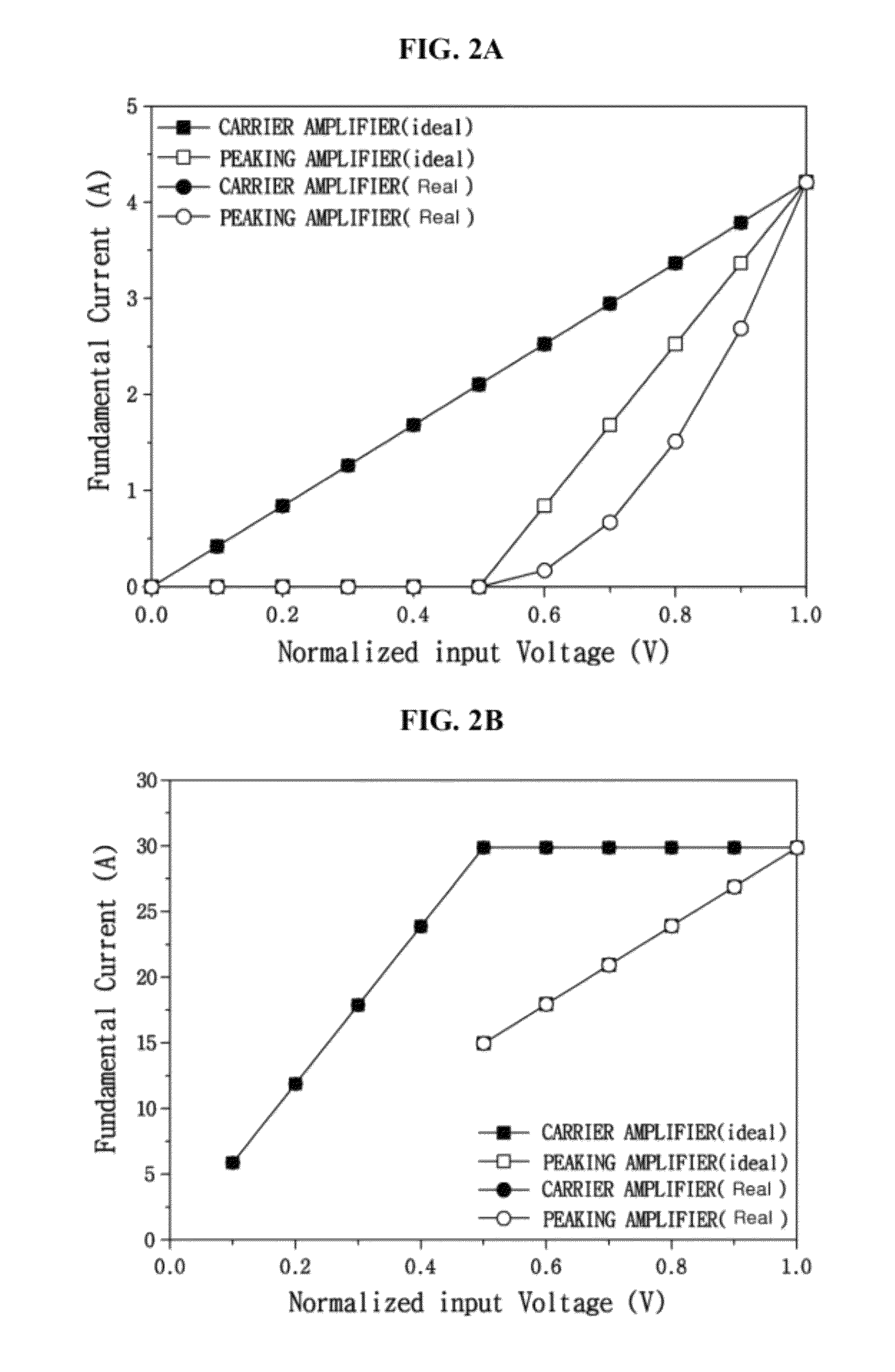 Power amplifier linearization method and apparatus