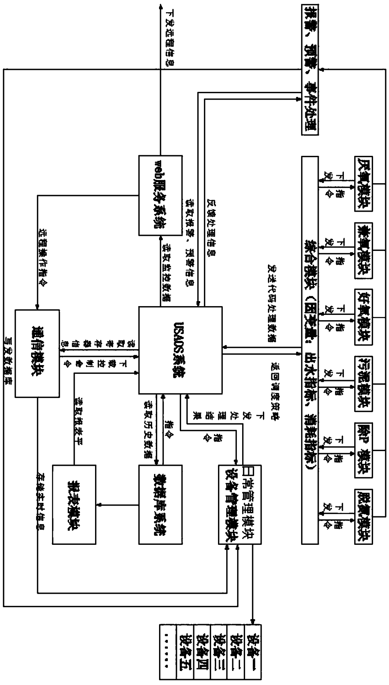 Using statistical modeling technology to realize the automatic operation system of sewage treatment