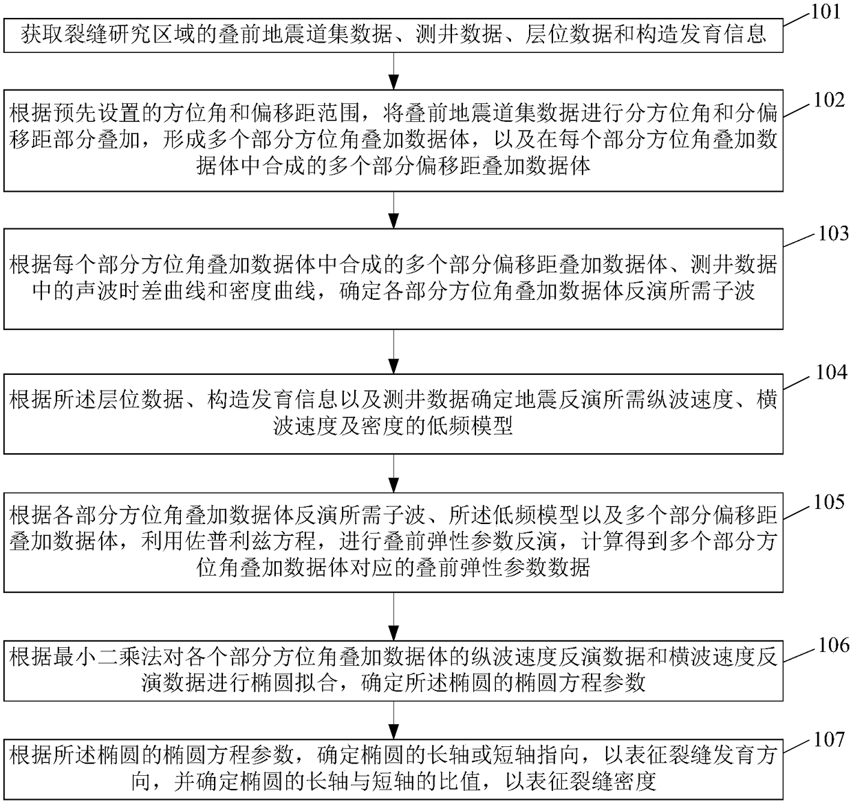 A method and device for predicting fracture development