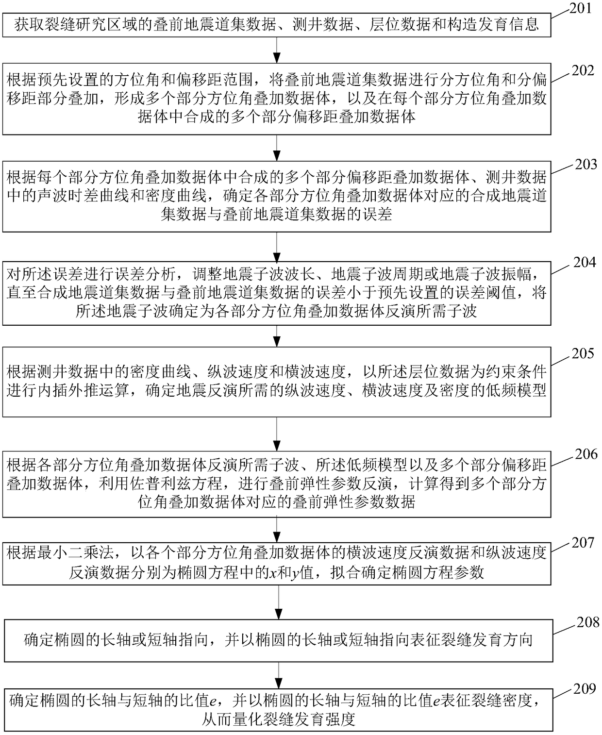 A method and device for predicting fracture development