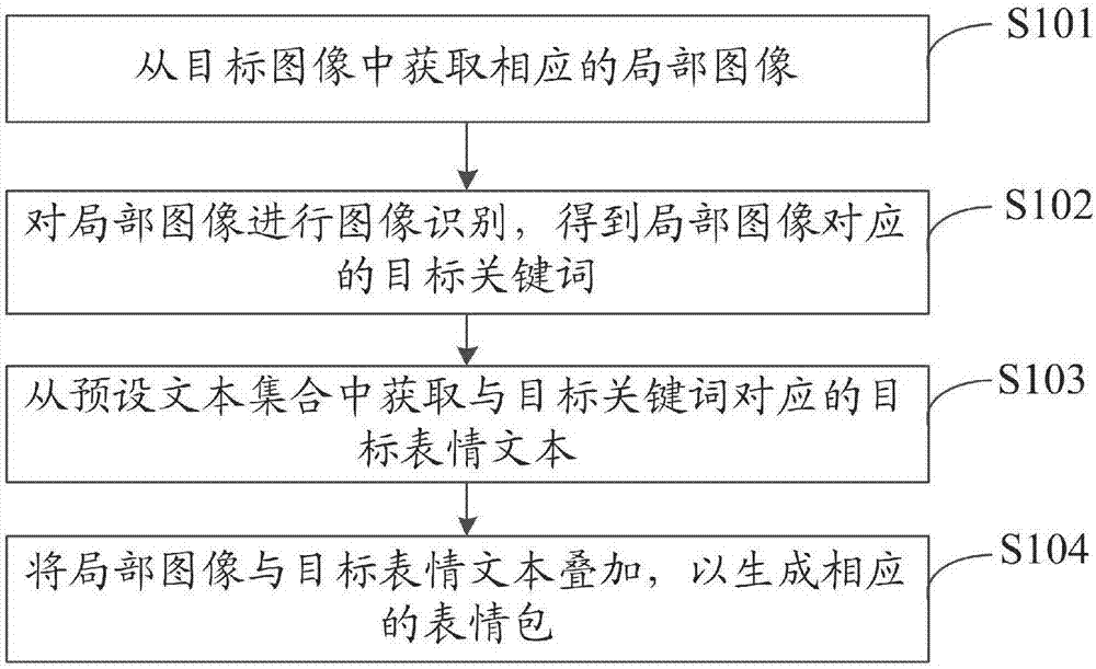 Emoji package making method, device, storage medium and electronic device