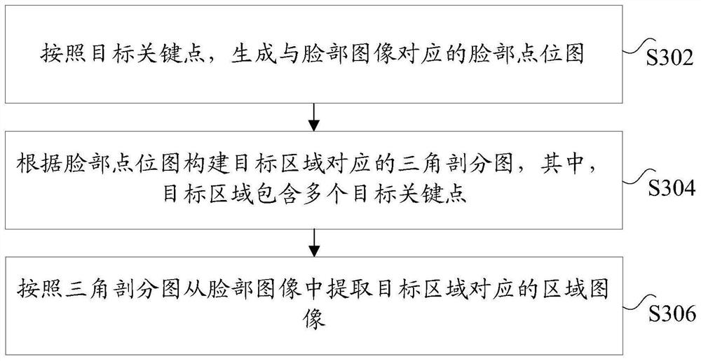 Face material fusion method and device, storage medium and electronic equipment