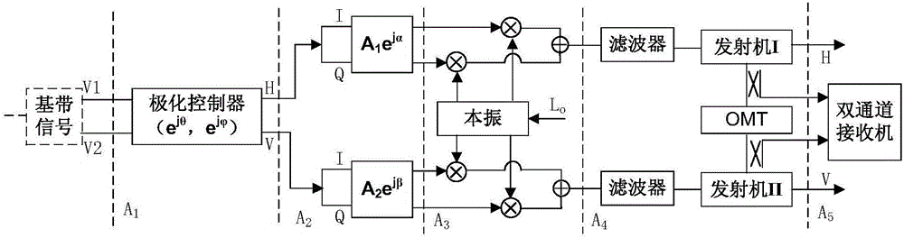 Arbitrary polarized wave generation and calibration methods