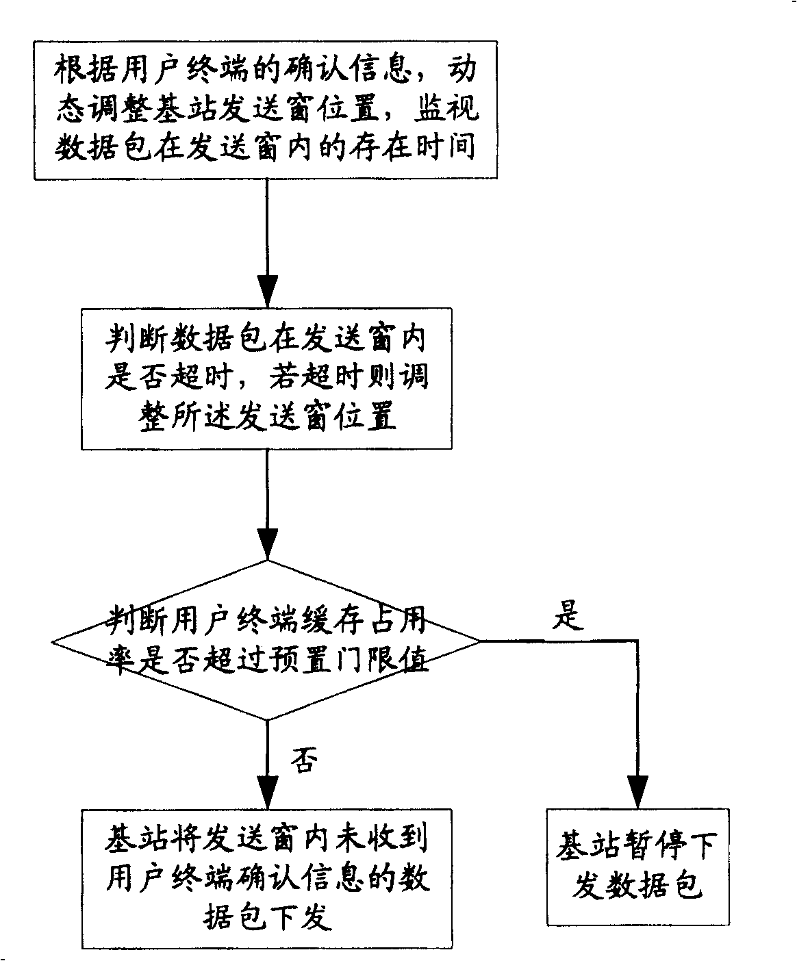 Method for information interaction between base station and user terminal