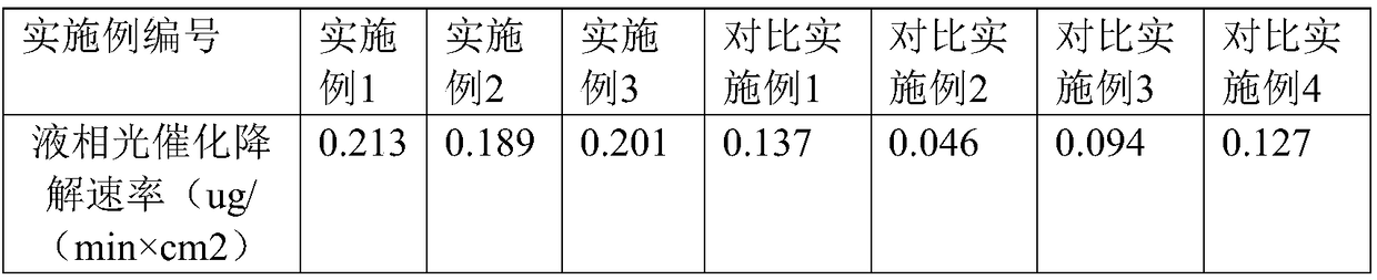 Preparation method of polymer foam material with purifying function