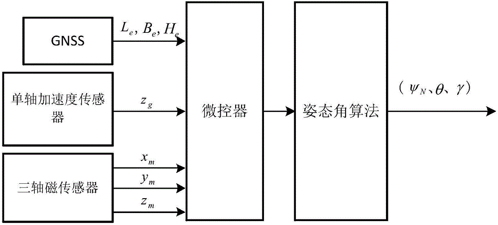 Single-axis accelerometer based attitude measurement system and attitude measurement method thereof