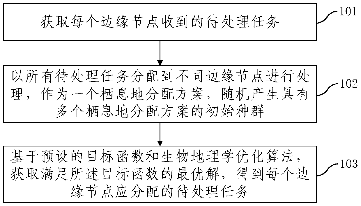 Cloud collaborative multi-task scheduling method and device