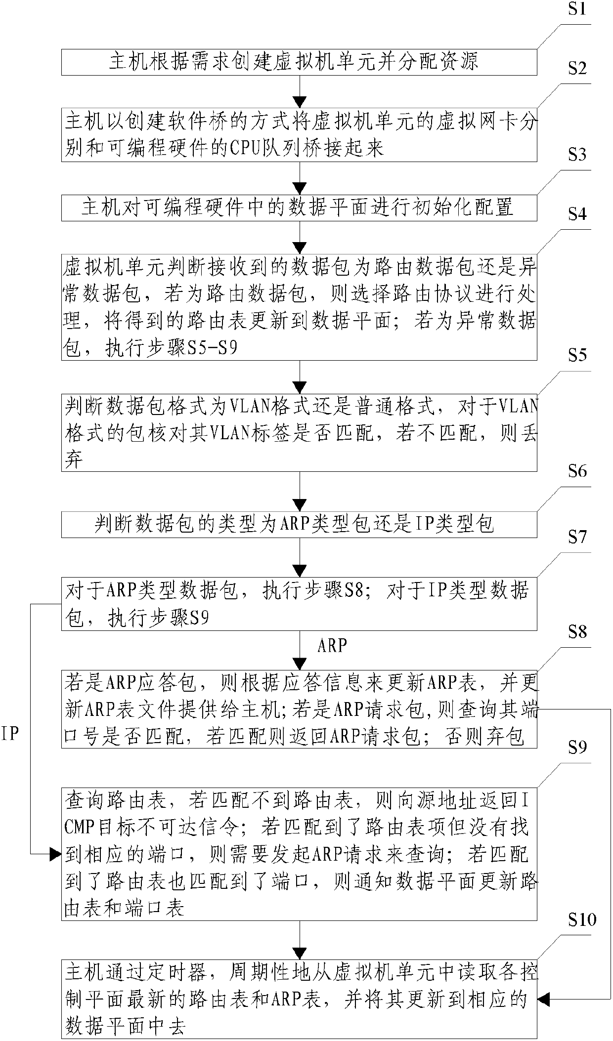 Control plane structure of virtual routing device and control method thereof