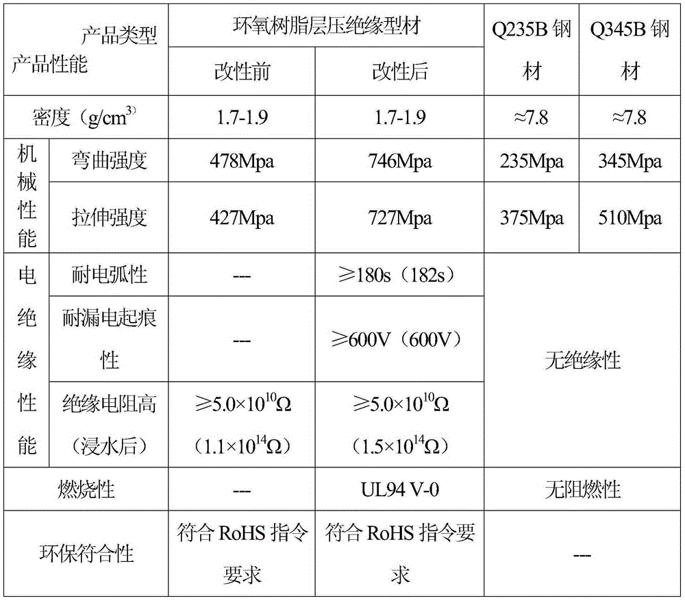 Epoxy resin-enhanced laminated insulating profile and preparation method thereof