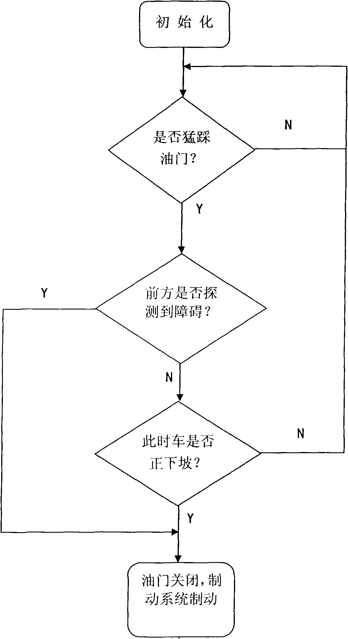 Method of judging accelerator instead of brake and method of automatic brake