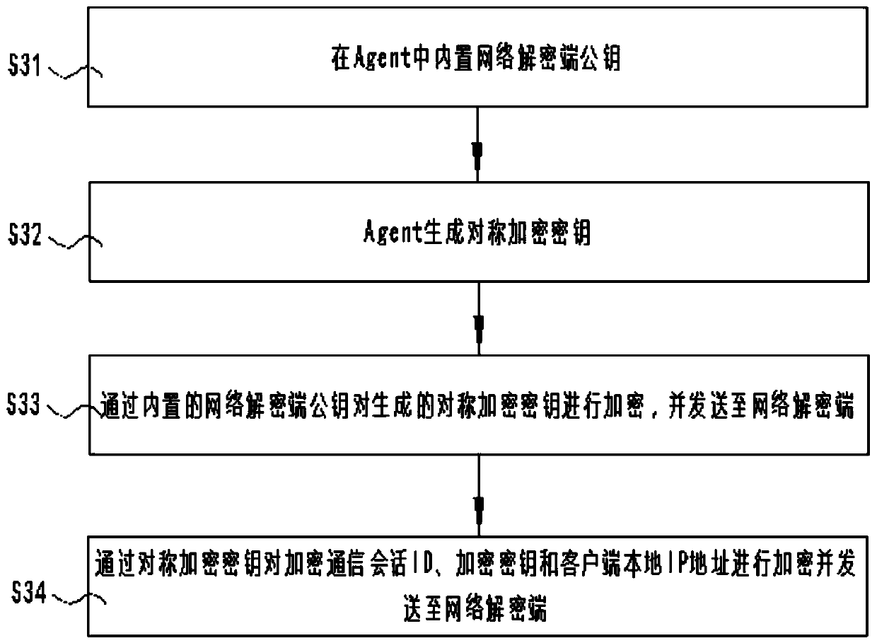 SSL/TLS network encryption communication information real-time decryption method based on memory analysis