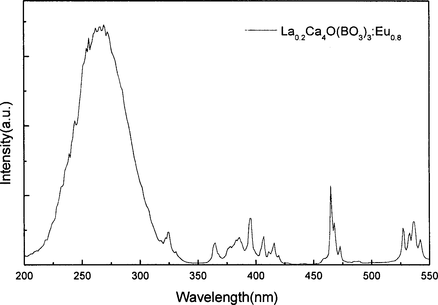 Red luminescent powder mixed with europium and its method