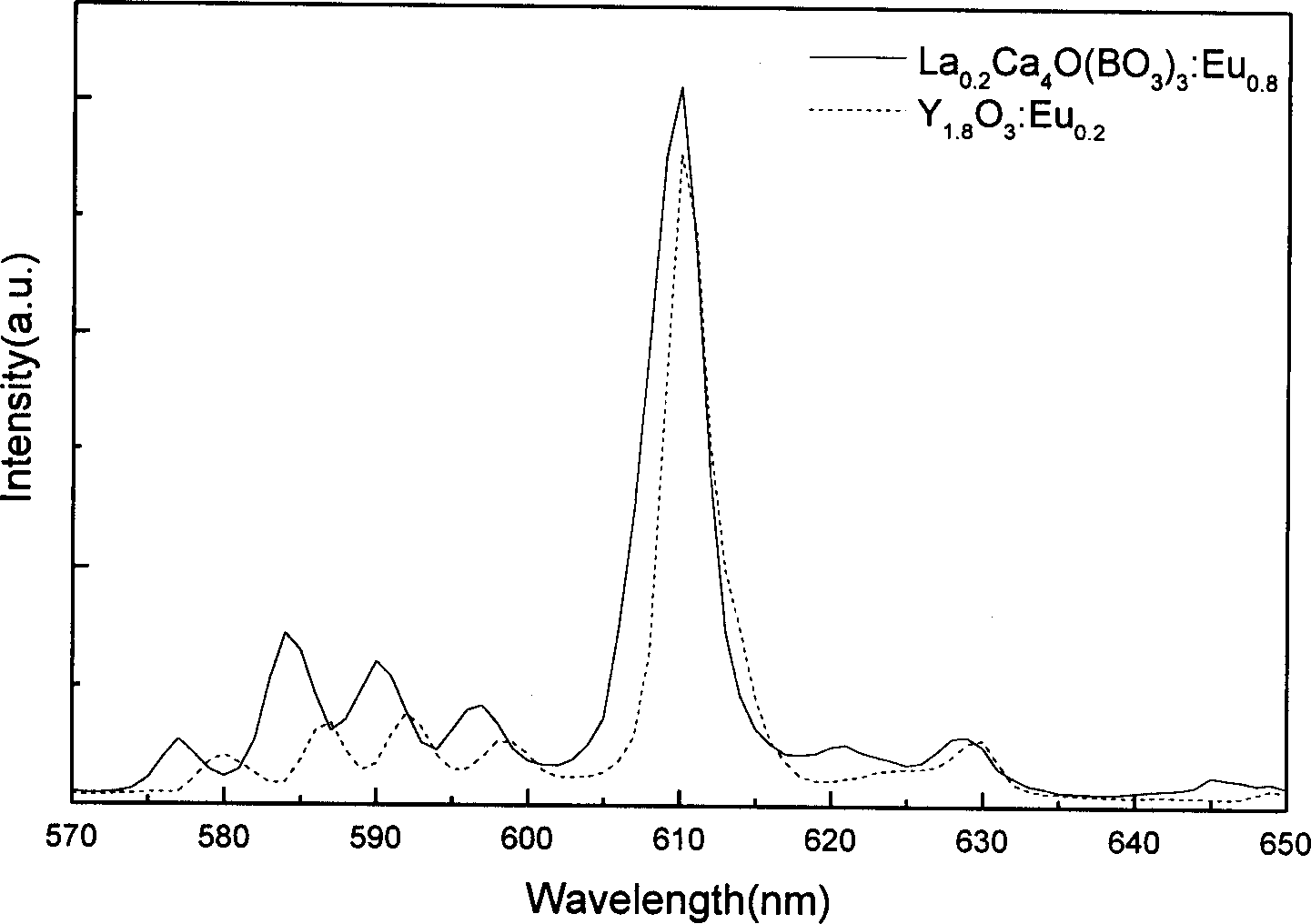 Red luminescent powder mixed with europium and its method