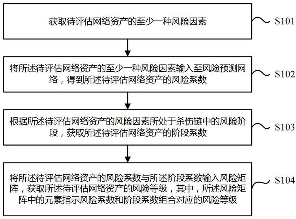 Network asset evaluation method and device, electronic equipment and readable storage medium