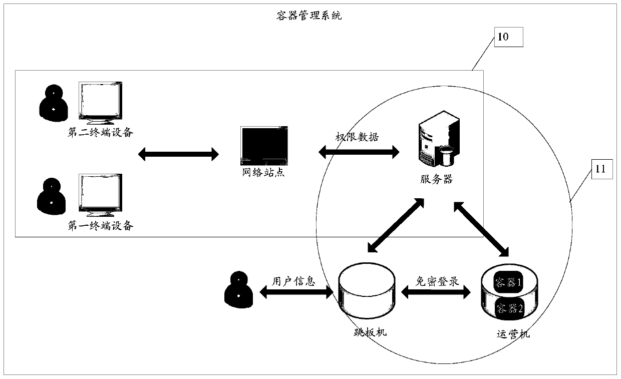 Container management method and device and readable storage medium