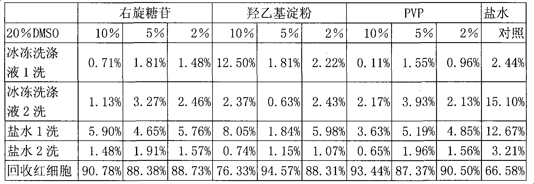 Rapid freezing and thawing process for erythrocyte in refrigerator and freezing protection liquid and scrubbing liquid used by the process