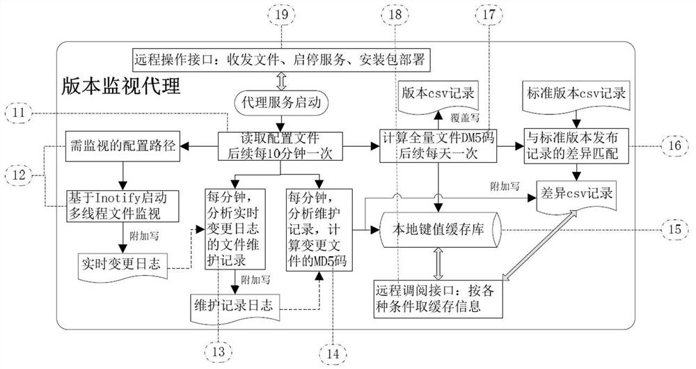 A method for monitoring and deploying software versions of a power grid intelligent dispatching system