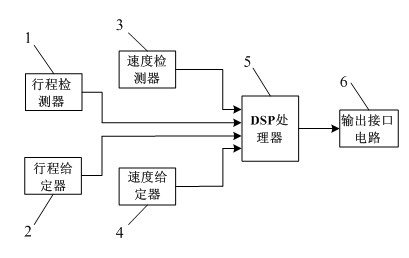 Three-stage speed setting mine hoist control method and device