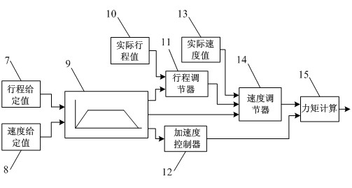 Three-stage speed setting mine hoist control method and device