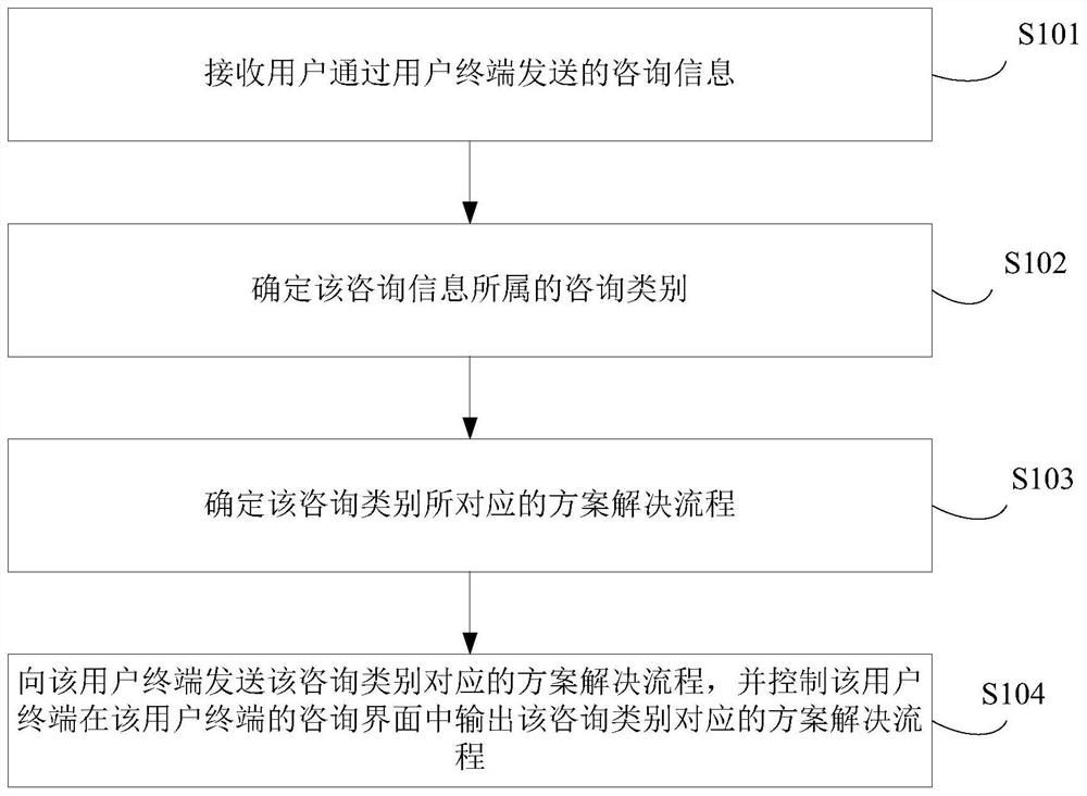 Information interaction method, device and server