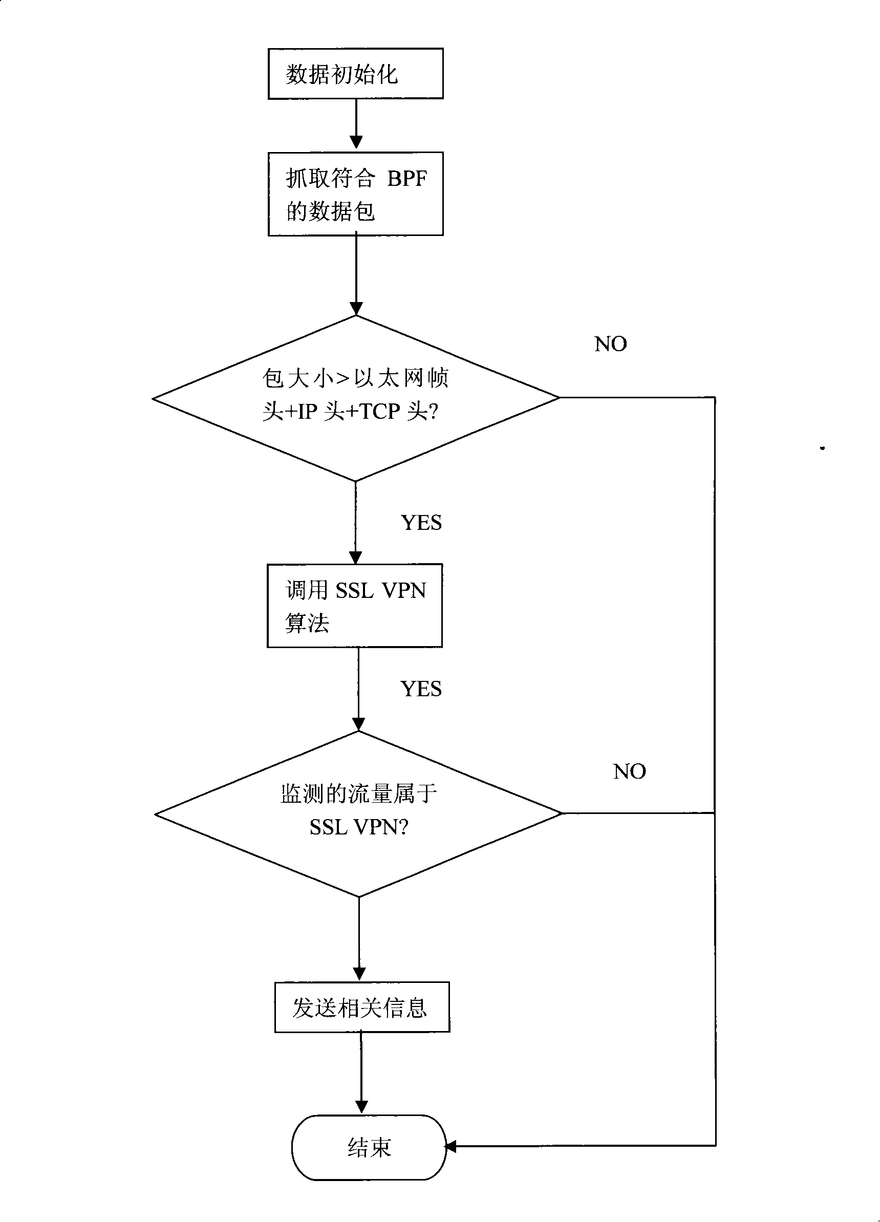 SSL VPN protocol detection method based on flow analysis