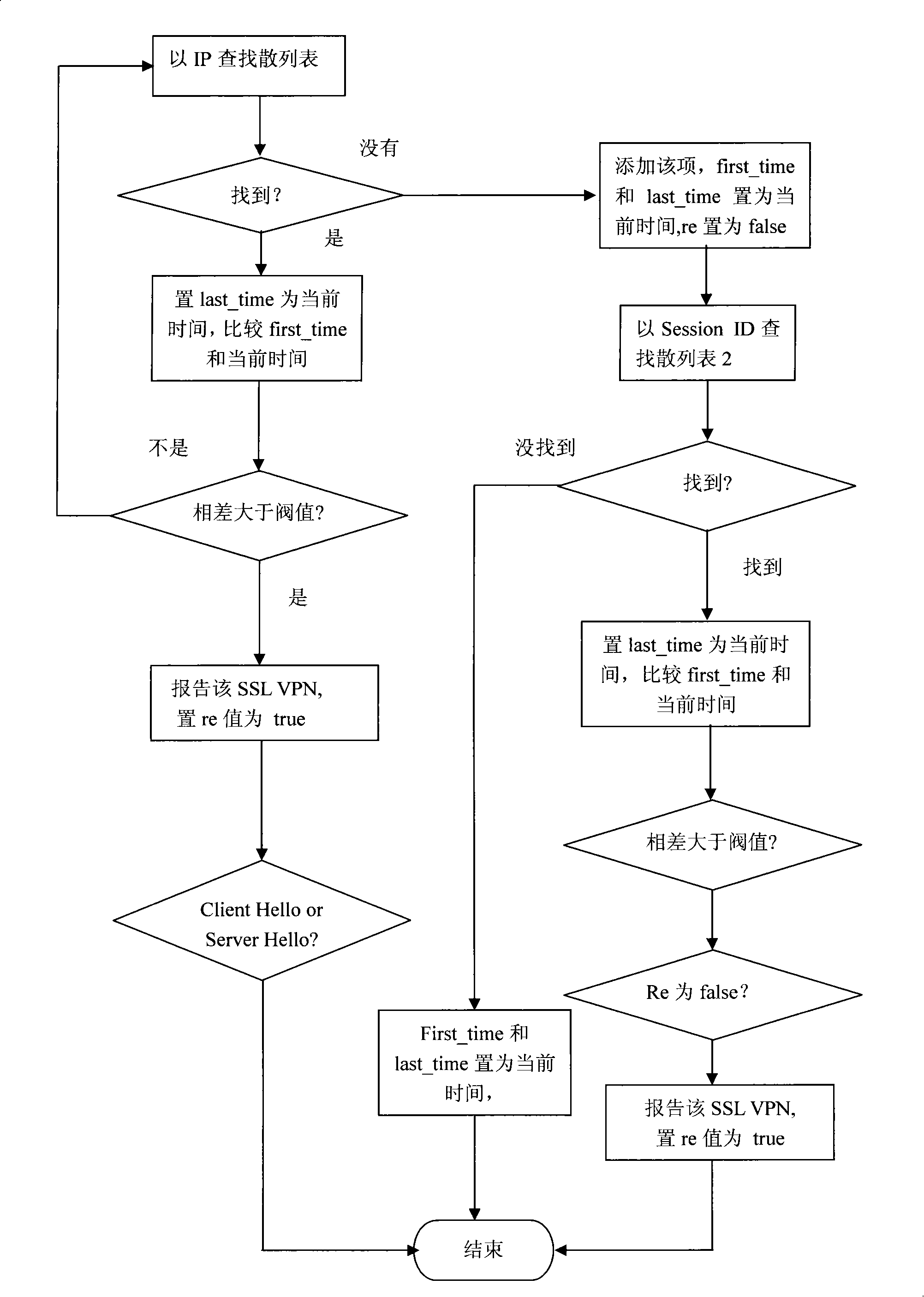 SSL VPN protocol detection method based on flow analysis