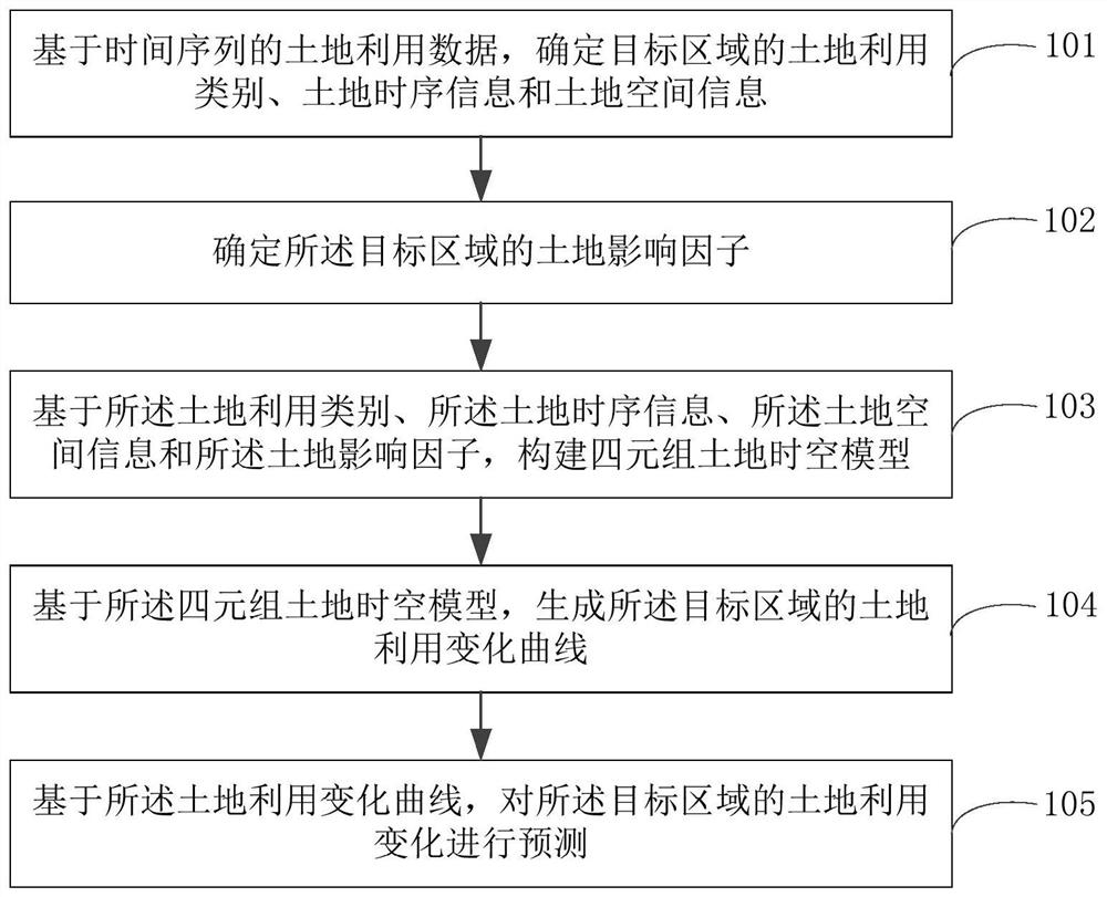 Method and system for feedbacking land use change based on land space-time model