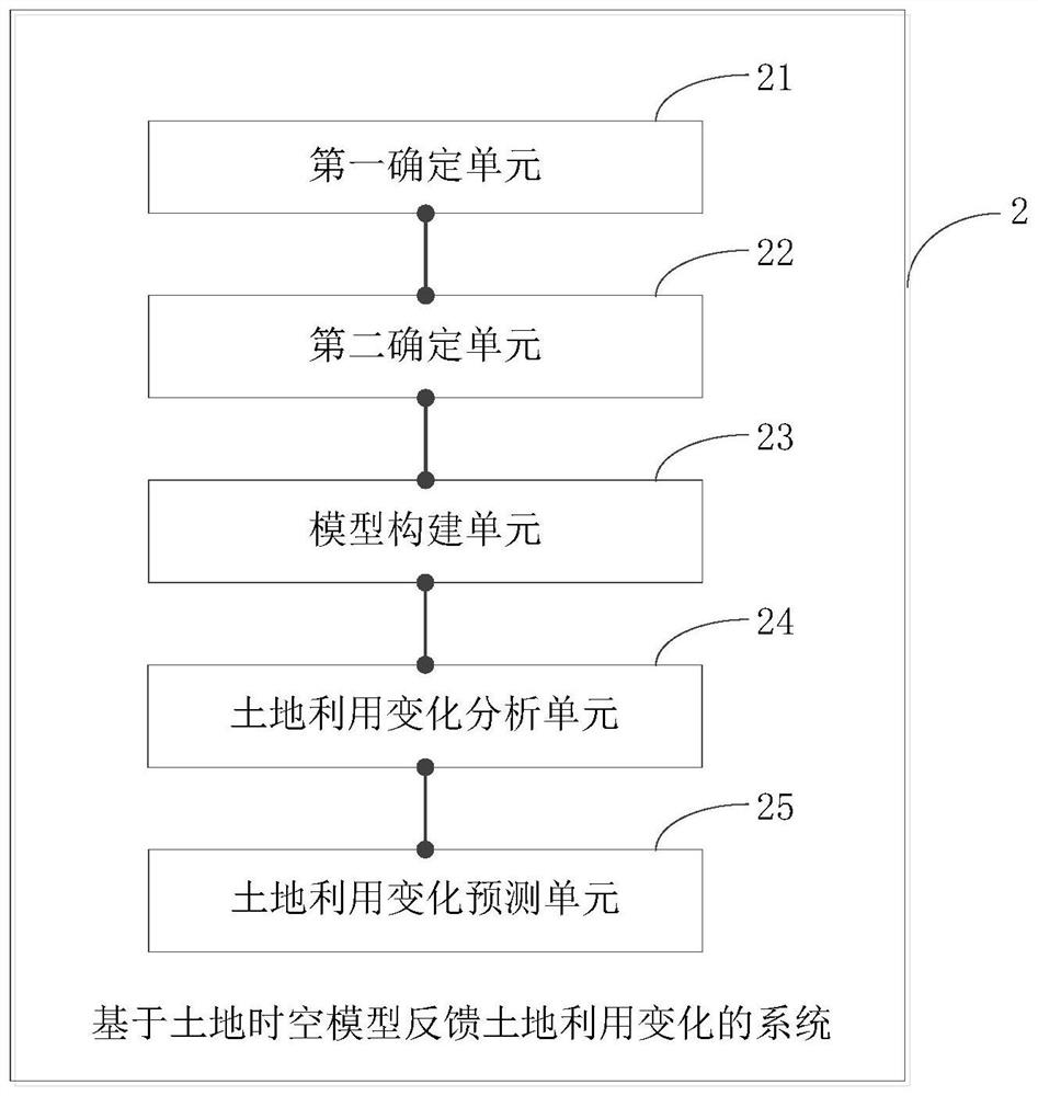 Method and system for feedbacking land use change based on land space-time model