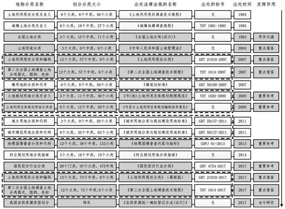 Method and system for feedbacking land use change based on land space-time model