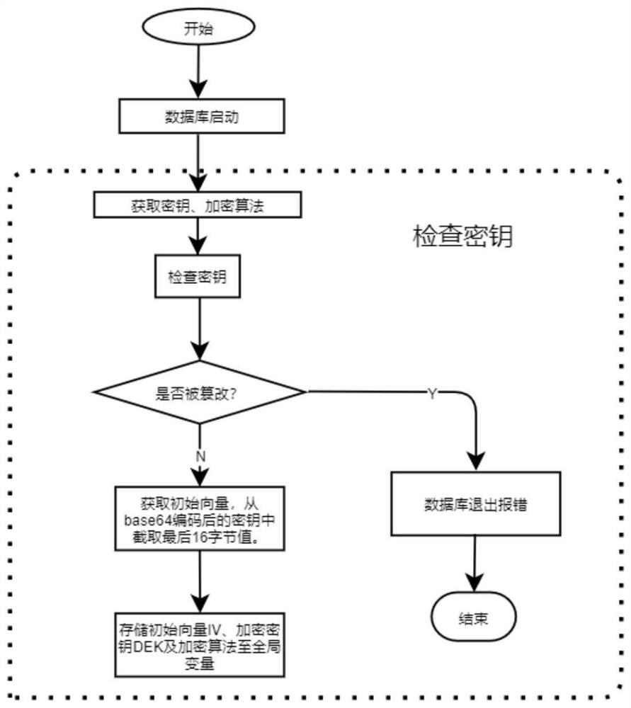 Implementation method for supporting SM4 national cryptographic algorithm by storage encryption function in OpenGauss database