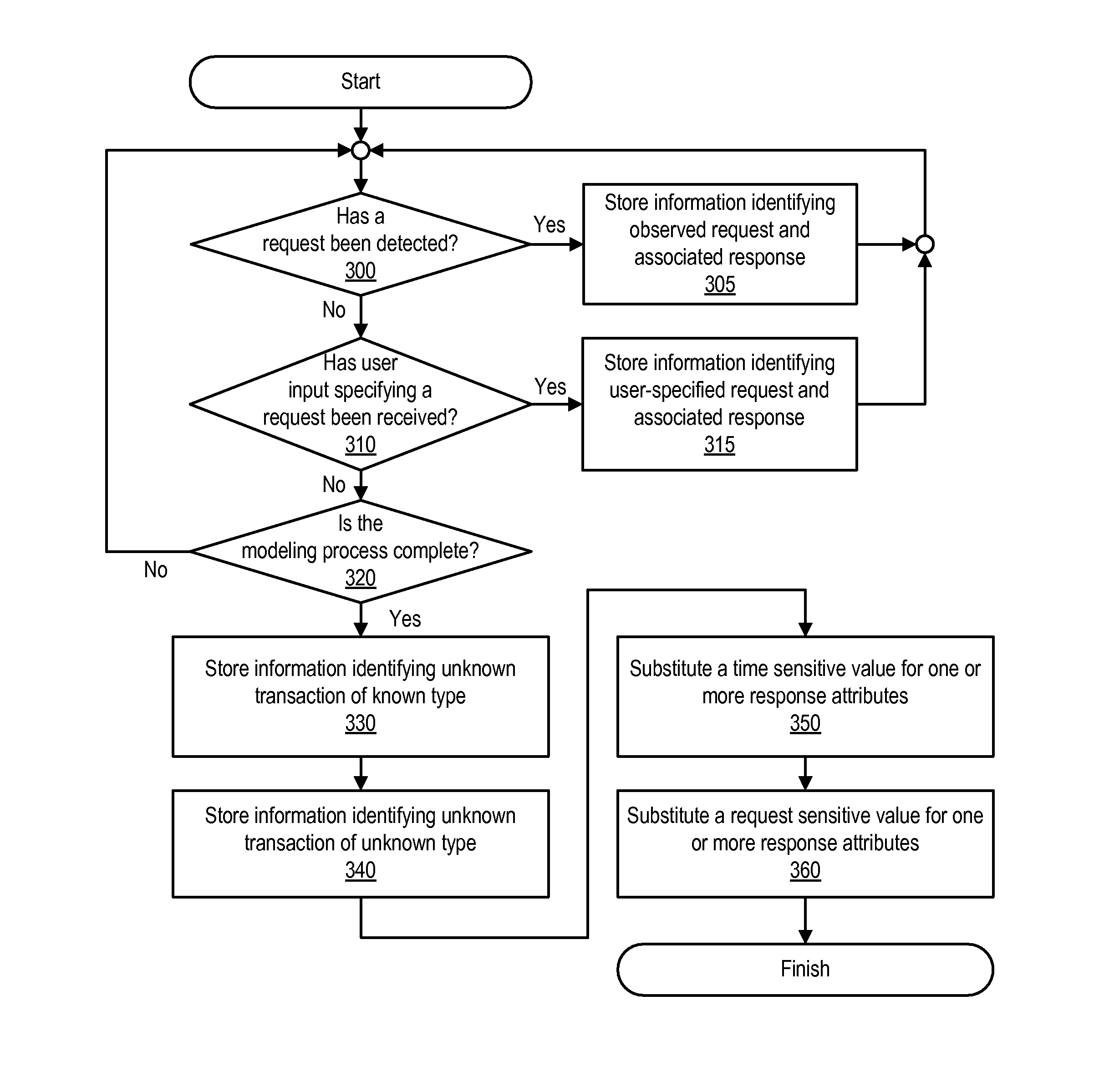 Service modeling and virtualization