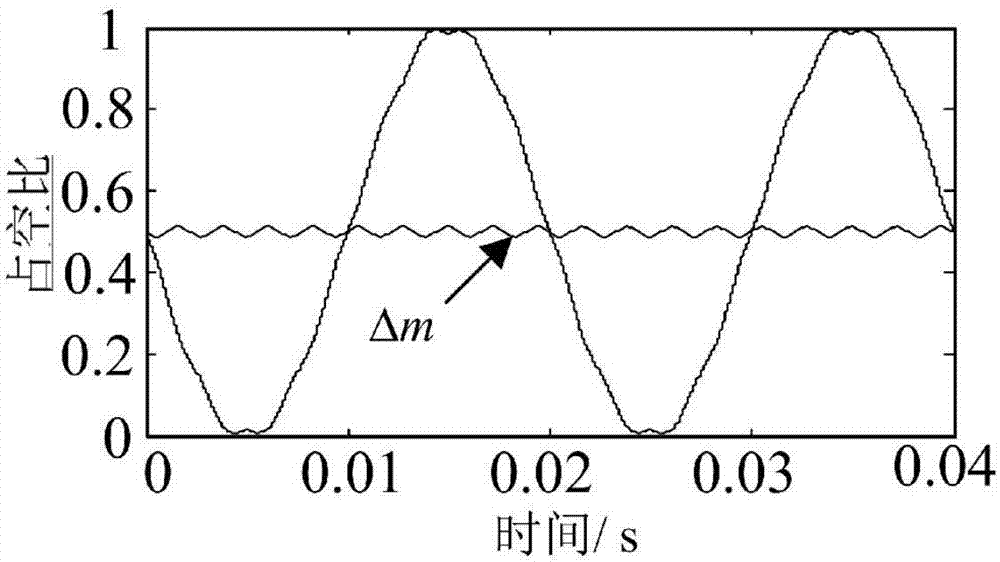 M-phase permanent magnet motor control method for directly solving pulse width modulation through duty ratios