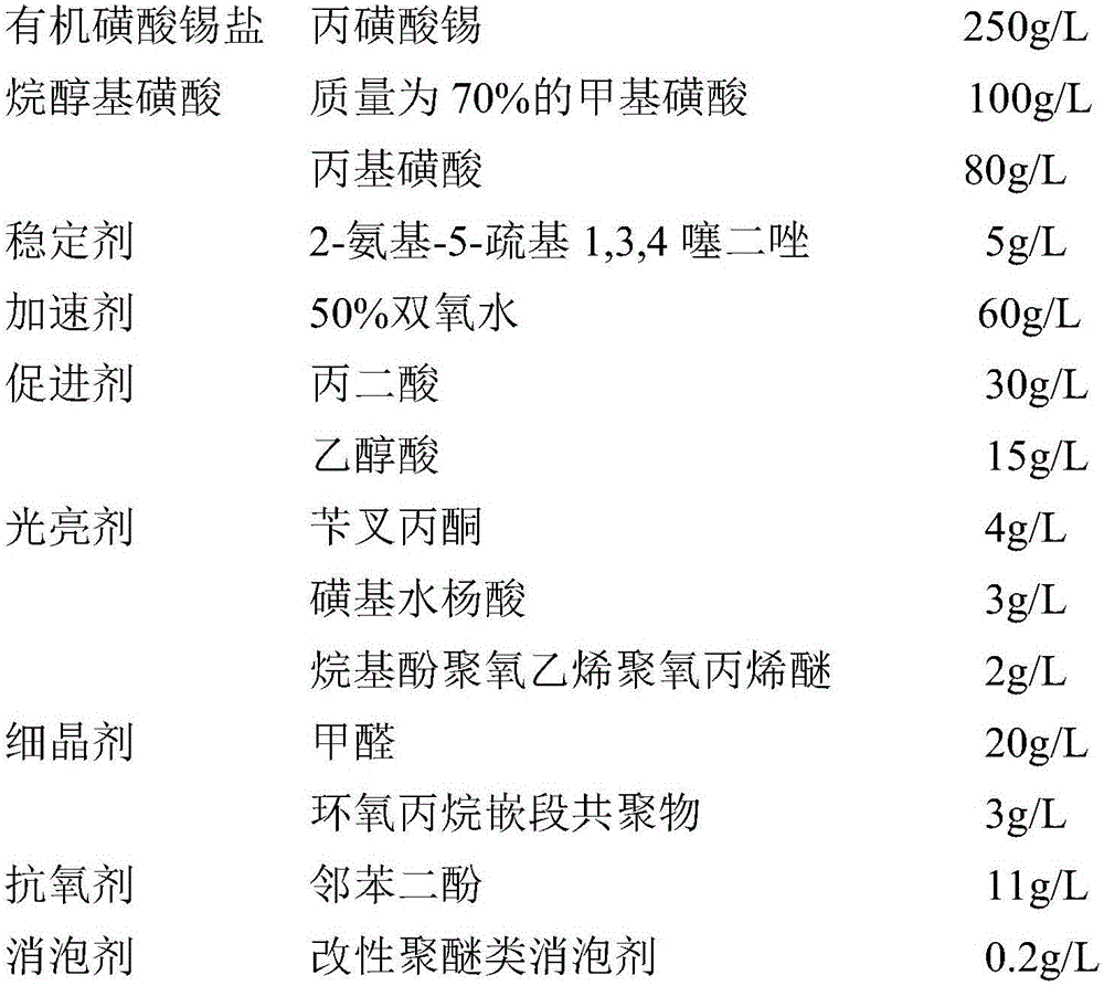 Tin stripping and tin plating liquid, preparing method of tin stripping and tin plating liquid and cyclic regeneration method for adopting tin stripping and tin plating liquid for recycling metal tin