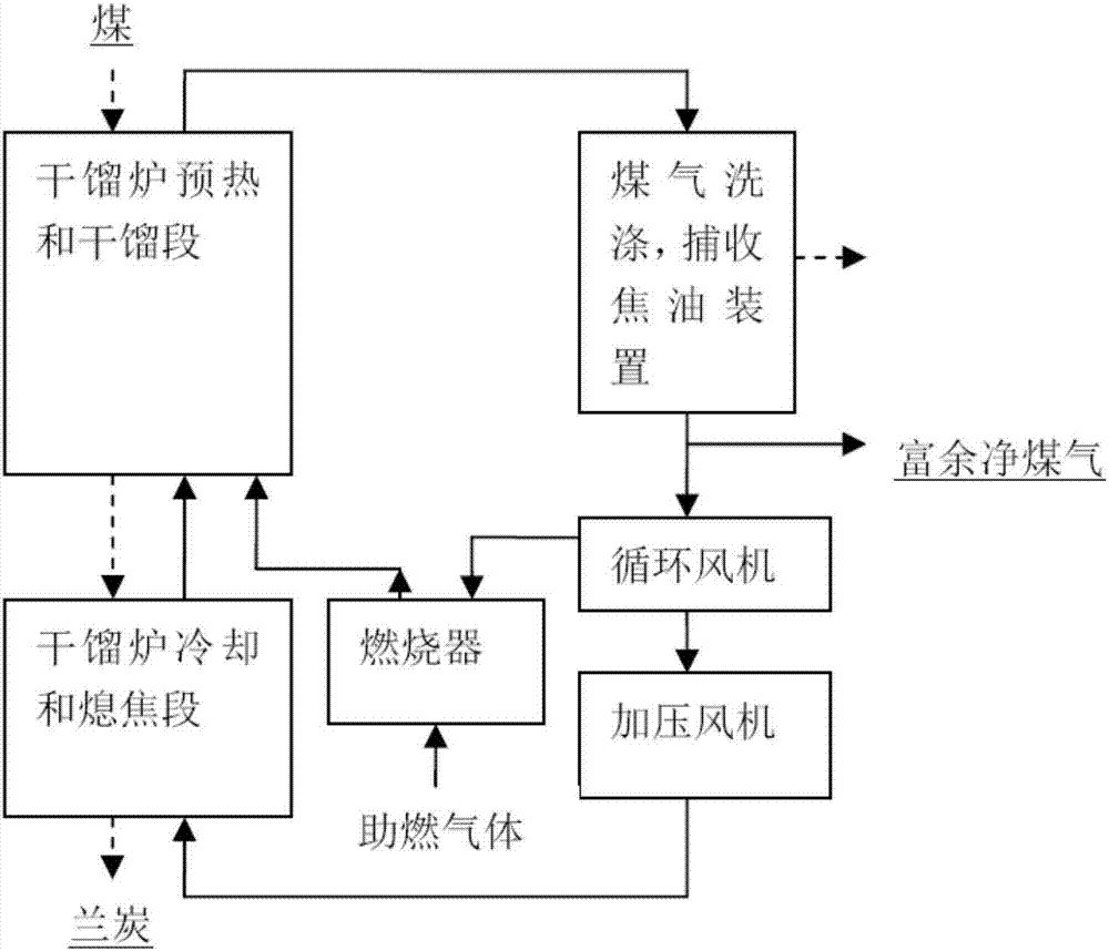 Dry quenching gas regulation method of coal internal heat low temperature pyrolysis