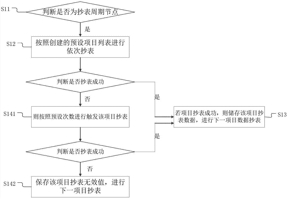 Method and device for single-point data acquisition of Internet Of Things