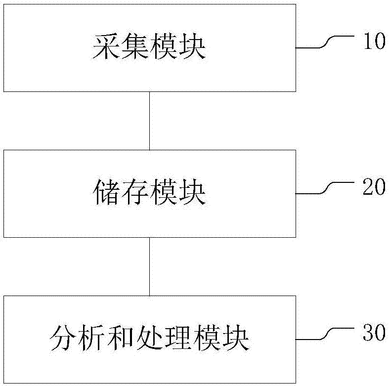 Method and device for single-point data acquisition of Internet Of Things