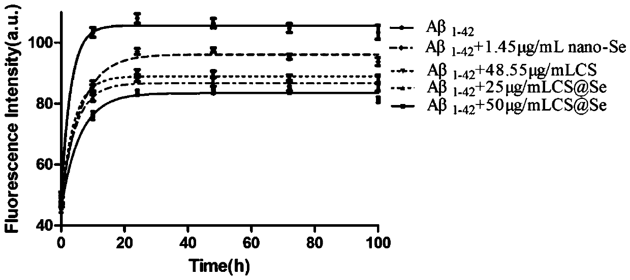 Application of chondroitin sulfate nano selenium in preparing medicine for treating nervous system diseases related to cognitive function decline