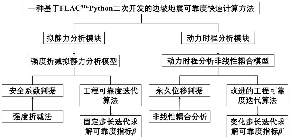 Fast calculation method for slope earthquake reliability based on FLAC3D-Python secondary development