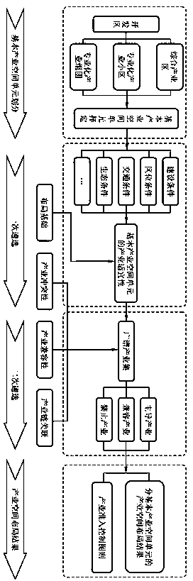 A Method of Industrial Layout in Development Zones Based on Industry-Spatial Interoperability