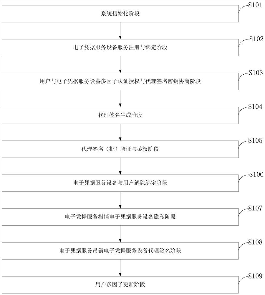 A security authentication and authorization control method, control system, and program storage medium