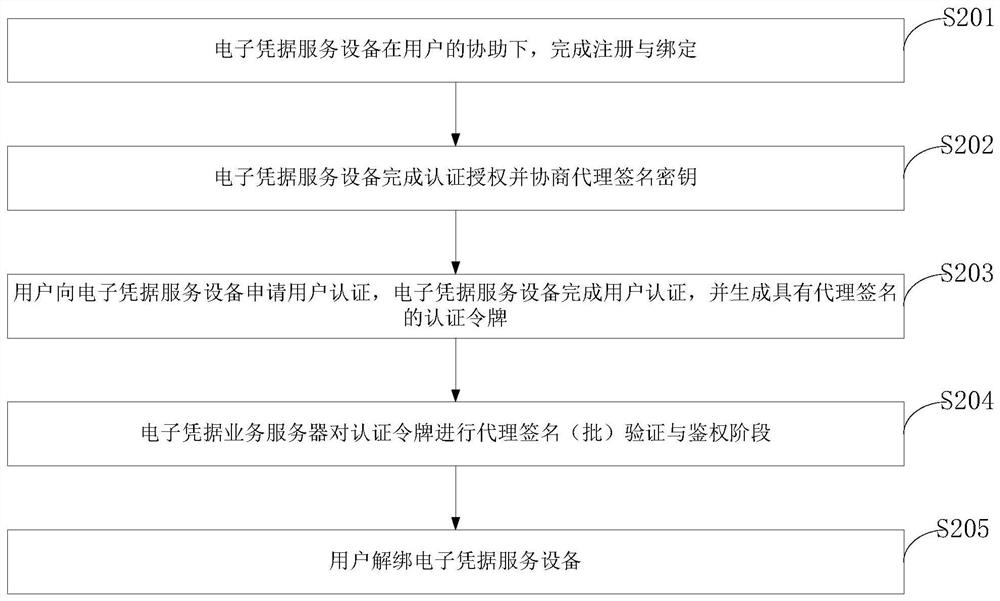 A security authentication and authorization control method, control system, and program storage medium