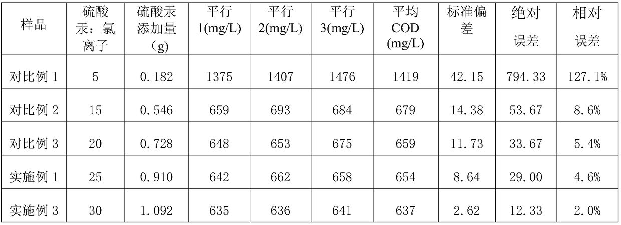 Detection method suitable for sewage with high chlorine and high COD (chemical oxygen demand)