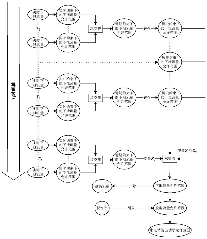 A real-time control method of output power of hydropower station to ensure the stability of discharge flow and downstream water level