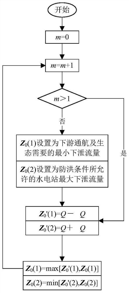 A real-time control method of output power of hydropower station to ensure the stability of discharge flow and downstream water level